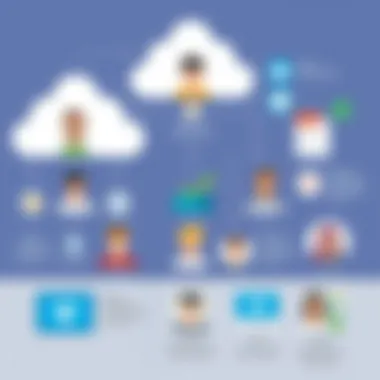 Use cases for diverse user profiles in cloud storage