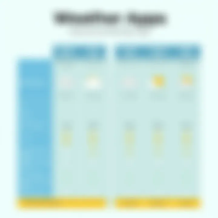 Weather App Features Comparison Comparison chart of various weather apps highlighting features and ratings