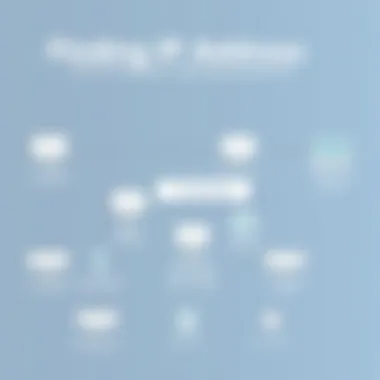 Finding IP Address on Various Operating Systems Flowchart demonstrating steps to find IP address on different operating systems
