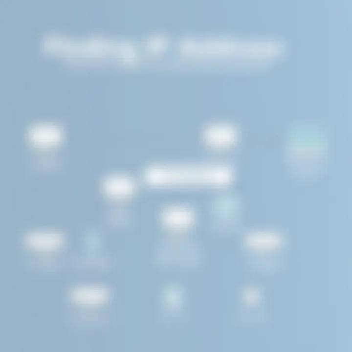 Finding IP Address on Various Operating Systems Flowchart demonstrating steps to find IP address on different operating systems