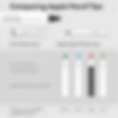 Comparing Apple Pencil Tips Comparison chart of the fine point Apple Pencil tip and alternative tips available on the market.