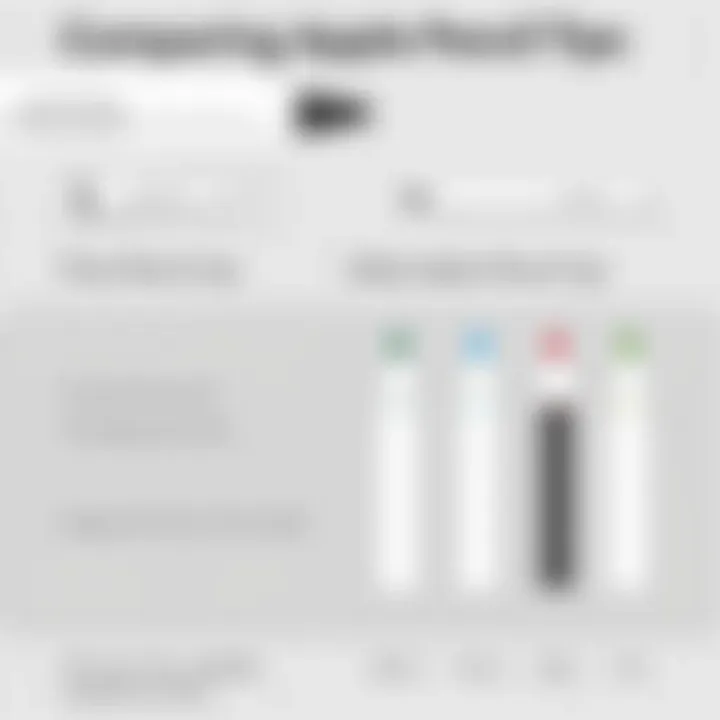 Comparing Apple Pencil Tips Comparison chart of the fine point Apple Pencil tip and alternative tips available on the market.