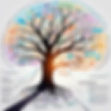 A mind map illustrating personal development topics